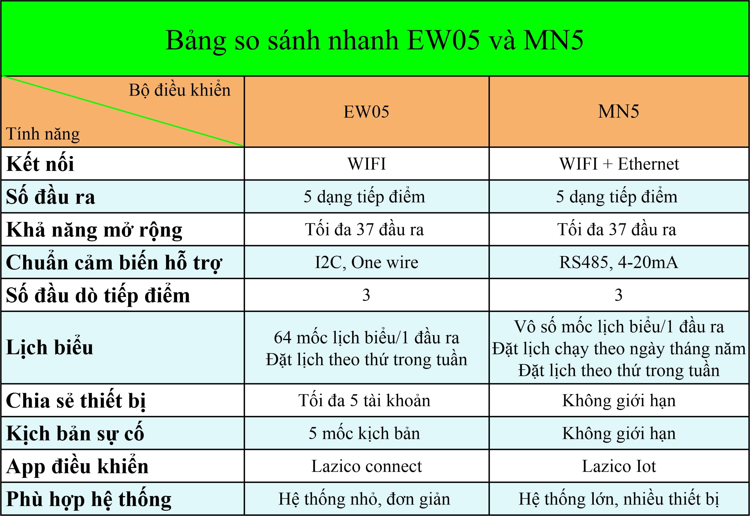 so sanh bo dieu khie tuoi tu xa MN5 vs EW05